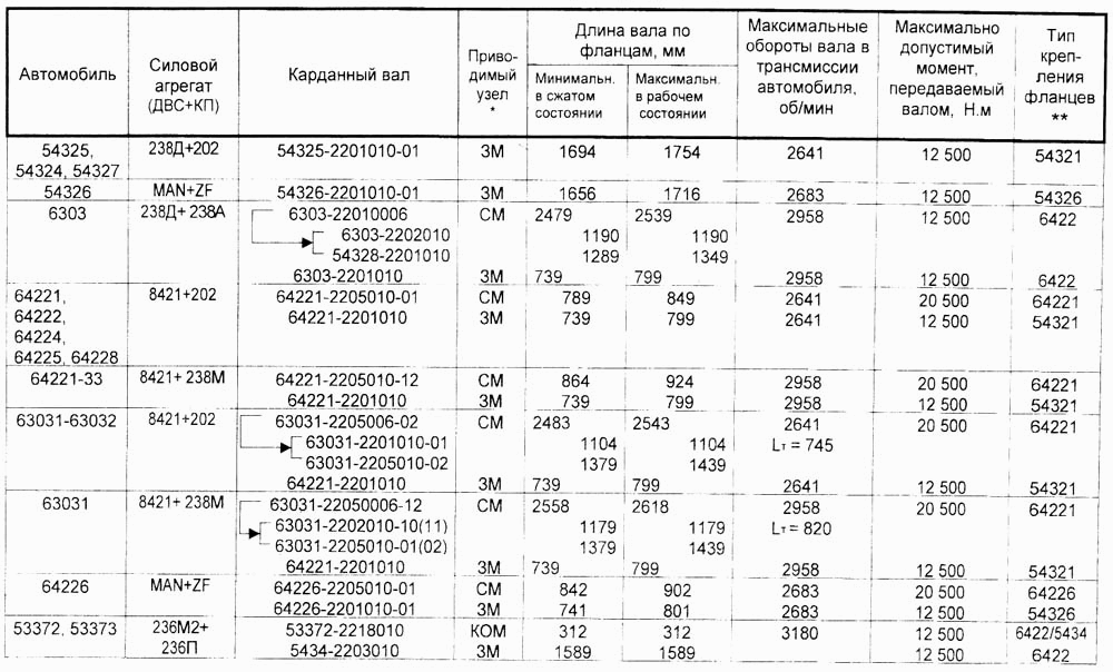 Таблица применяемости карданных валов автомобилей МАЗ Справочник