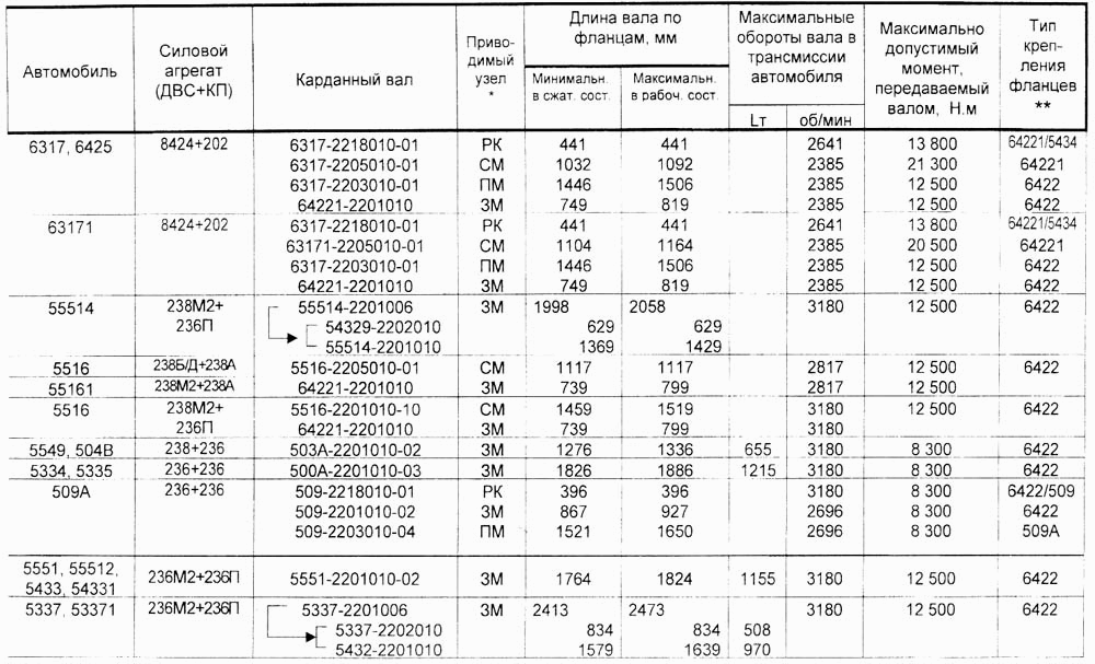Таблица применяемости карданных валов автомобилей МАЗ Справочник