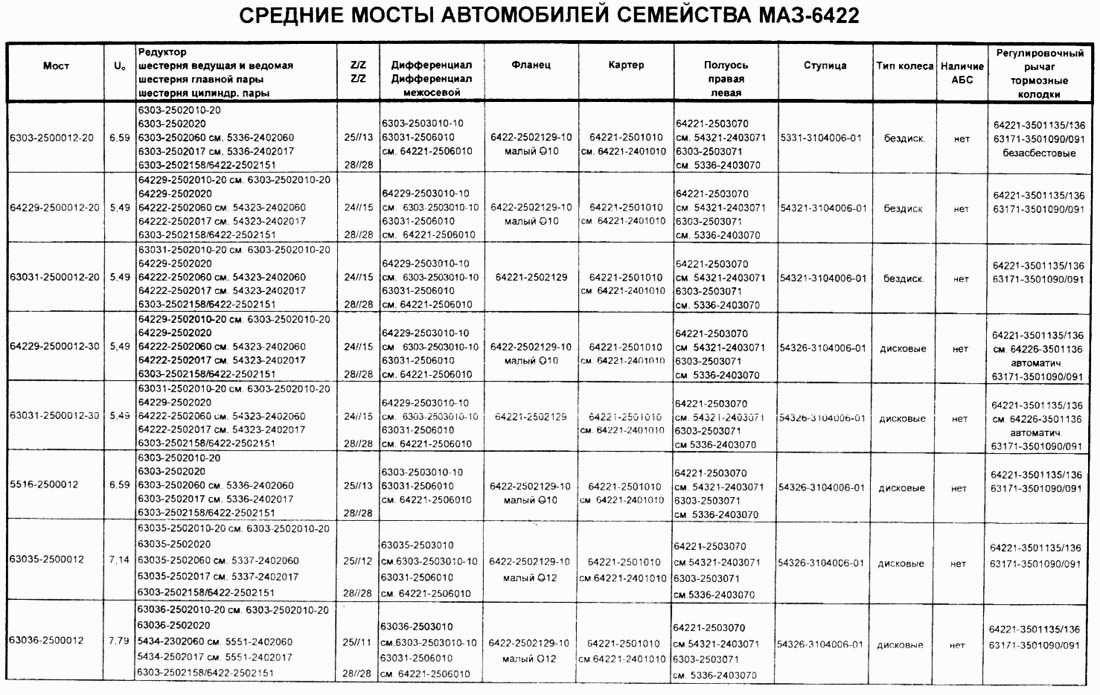Средние мосты автомобилей семейства МАЗ-6422 Справочник
